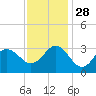 Tide chart for Beaufort Inlet Channel Range, North Carolina on 2021/11/28