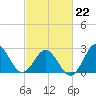 Tide chart for Beaufort Inlet Channel, North Carolina on 2022/02/22