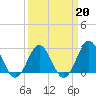 Tide chart for Beaufort Inlet Channel, North Carolina on 2022/03/20