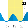 Tide chart for Beaufort Inlet Channel, North Carolina on 2022/03/22