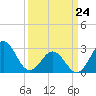 Tide chart for Beaufort Inlet Channel, North Carolina on 2022/03/24