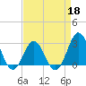 Tide chart for Beaufort Inlet Channel, North Carolina on 2022/04/18