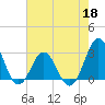 Tide chart for Beaufort Inlet Channel, North Carolina on 2022/05/18
