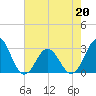Tide chart for Beaufort Inlet Channel, North Carolina on 2022/05/20