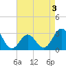 Tide chart for Beaufort Inlet Channel, North Carolina on 2022/05/3