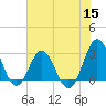 Tide chart for Beaufort Inlet Channel, North Carolina on 2022/07/15