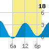 Tide chart for Beaufort Inlet Channel, North Carolina on 2022/07/18
