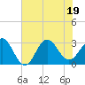 Tide chart for Beaufort Inlet Channel, North Carolina on 2022/07/19