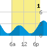 Tide chart for Beaufort Inlet Channel, North Carolina on 2022/07/1