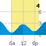Tide chart for Beaufort Inlet Channel, North Carolina on 2022/07/4
