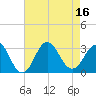 Tide chart for Beaufort Inlet Channel Range, North Carolina on 2022/08/16