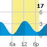 Tide chart for Beaufort Inlet Channel Range, North Carolina on 2022/08/17