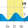 Tide chart for Beaufort Inlet Channel Range, North Carolina on 2022/08/18