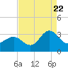 Tide chart for Beaufort Inlet Channel Range, North Carolina on 2022/08/22