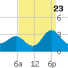 Tide chart for Beaufort Inlet Channel Range, North Carolina on 2022/08/23
