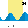 Tide chart for Beaufort Inlet Channel Range, North Carolina on 2022/08/28