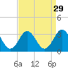Tide chart for Beaufort Inlet Channel Range, North Carolina on 2022/08/29