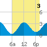 Tide chart for Beaufort Inlet Channel Range, North Carolina on 2022/08/3