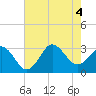 Tide chart for Beaufort Inlet Channel Range, North Carolina on 2022/08/4