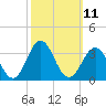 Tide chart for Beaufort Inlet Channel, North Carolina on 2022/10/11