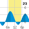 Tide chart for Beaufort Inlet Channel, North Carolina on 2023/01/23