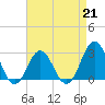 Tide chart for Beaufort Inlet Channel, North Carolina on 2023/04/21