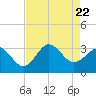 Tide chart for Beaufort Inlet Channel, North Carolina on 2023/08/22