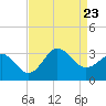 Tide chart for Beaufort Inlet Channel, North Carolina on 2023/08/23