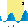 Tide chart for Beaufort Inlet Channel, North Carolina on 2023/08/3
