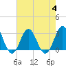 Tide chart for Beaufort Inlet Channel, North Carolina on 2023/08/4
