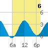 Tide chart for Beaufort Inlet Channel, North Carolina on 2023/08/6