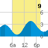 Tide chart for Beaufort Inlet Channel, North Carolina on 2023/08/9