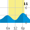 Tide chart for Beaufort Inlet Channel, North Carolina on 2023/09/11