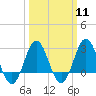 Tide chart for Beaufort Inlet Channel, North Carolina on 2024/03/11