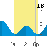Tide chart for Beaufort Inlet Channel, North Carolina on 2024/03/16