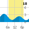 Tide chart for Beaufort Inlet Channel, North Carolina on 2024/03/18