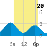 Tide chart for Beaufort Inlet Channel, North Carolina on 2024/03/20