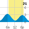 Tide chart for Beaufort Inlet Channel, North Carolina on 2024/03/21
