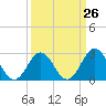 Tide chart for Beaufort Inlet Channel, North Carolina on 2024/03/26