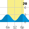 Tide chart for Beaufort Inlet Channel, North Carolina on 2024/04/20