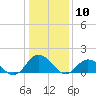 Tide chart for Onancock, Chesapeake Bay, Virginia on 2021/01/10
