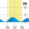 Tide chart for Onancock, Chesapeake Bay, Virginia on 2021/01/26