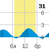 Tide chart for Onancock, Chesapeake Bay, Virginia on 2021/01/31