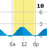 Tide chart for Onancock, Chesapeake Bay, Virginia on 2021/02/10