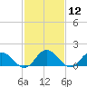 Tide chart for Onancock, Chesapeake Bay, Virginia on 2021/02/12