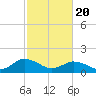 Tide chart for Onancock, Chesapeake Bay, Virginia on 2021/02/20