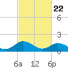 Tide chart for Onancock, Chesapeake Bay, Virginia on 2021/02/22