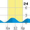 Tide chart for Onancock, Chesapeake Bay, Virginia on 2021/02/24