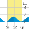 Tide chart for Onancock, Chesapeake Bay, Virginia on 2021/03/11