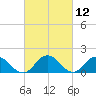 Tide chart for Onancock, Chesapeake Bay, Virginia on 2021/03/12